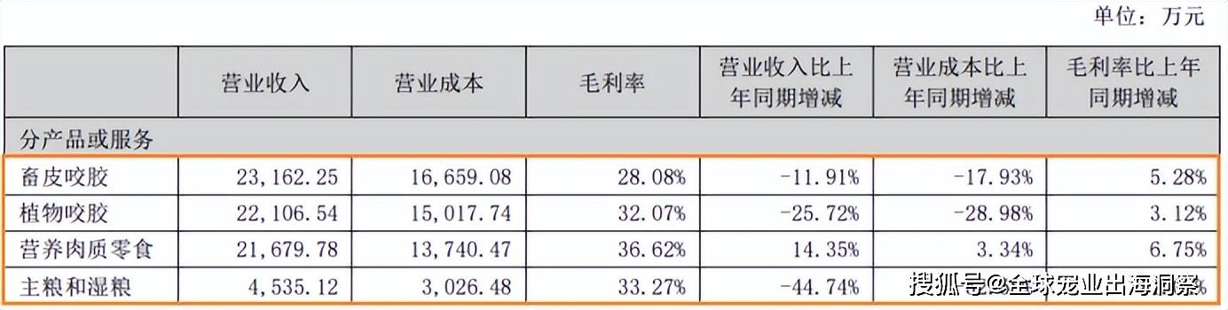 司在东南亚扩产5000吨宠物零食开元棋牌app半年73亿！这家公(图6)