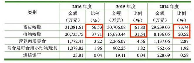 蒂股份在“它经济”热潮里忙着补短板开元棋牌app“宠业食品第一股”佩(图10)